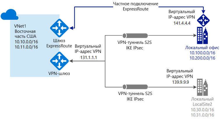 Топология и проектирование VPN-шлюза Azure | Microsoft Learn