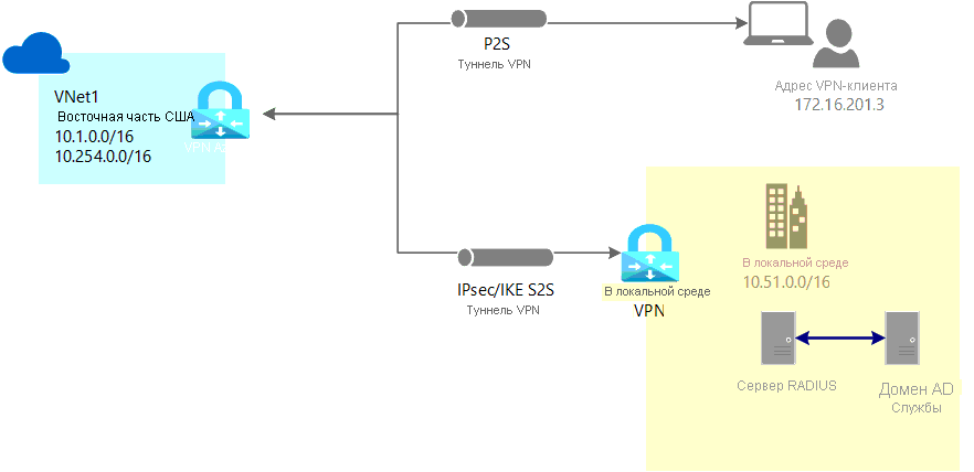 Подключение к виртуальной сети с использованием проверки подлинности P2S и  RADIUS: PowerShell - Azure VPN Gateway | Microsoft Learn