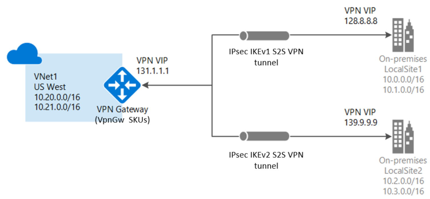 Подключения IKEv1 и IKEv2 VPN-шлюзов Azure
