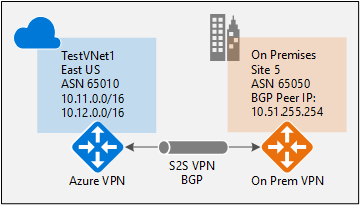 BGP между локальными сетями