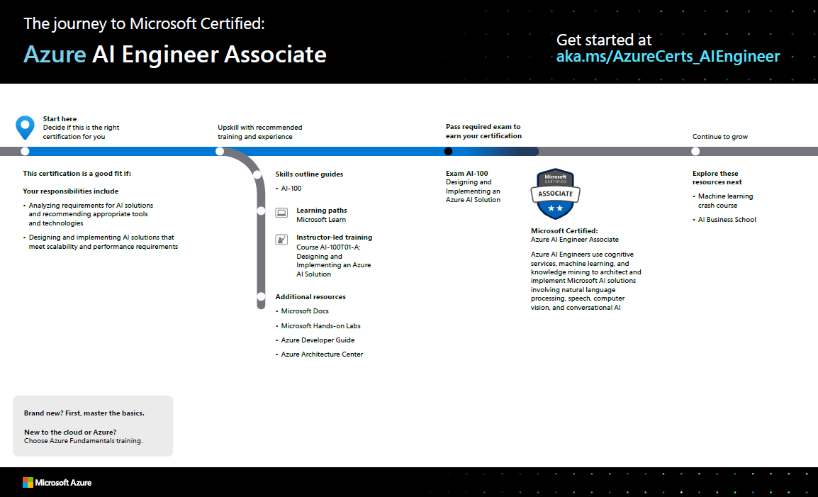 Путь к получению сертификации Microsoft Certified: Azure AI Engineer Associate