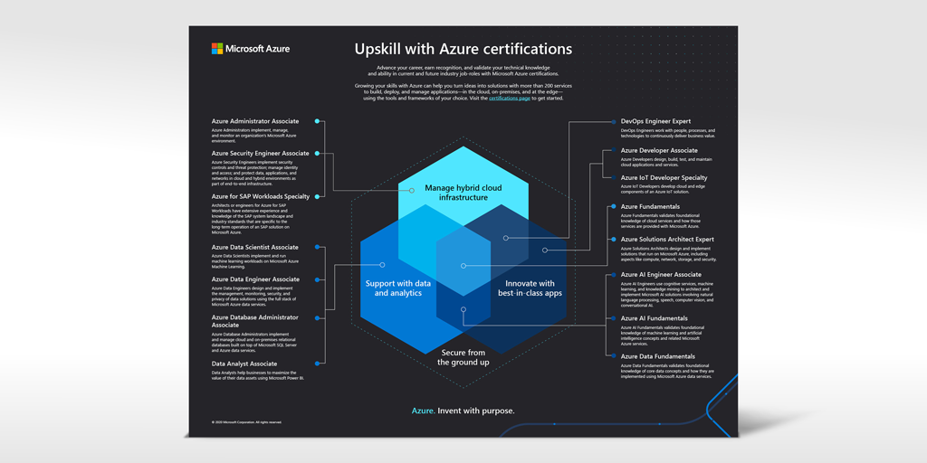 Развитие навыков с использованием сертификаций Azure
