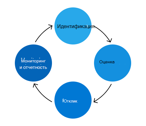 Блок схема процесса управления рисками