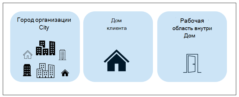 Иллюстрация города как организации, арендатора как дома и рабочей области как комнаты в доме.