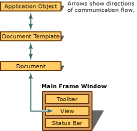 Diagram of the objects in a running SDI application.