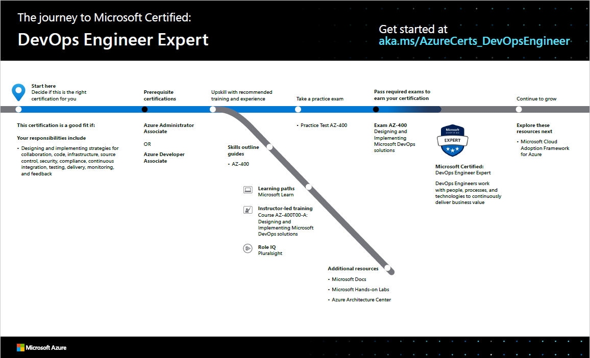 Journey to Microsoft Certified: DevOps Engineer Expert