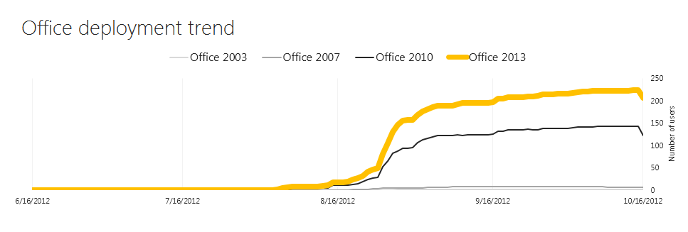 Снимок экрана: график, показывающий тенденции развертывания Office для разных версий Office с течением времени.