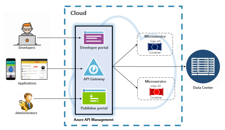 Управление API Azure