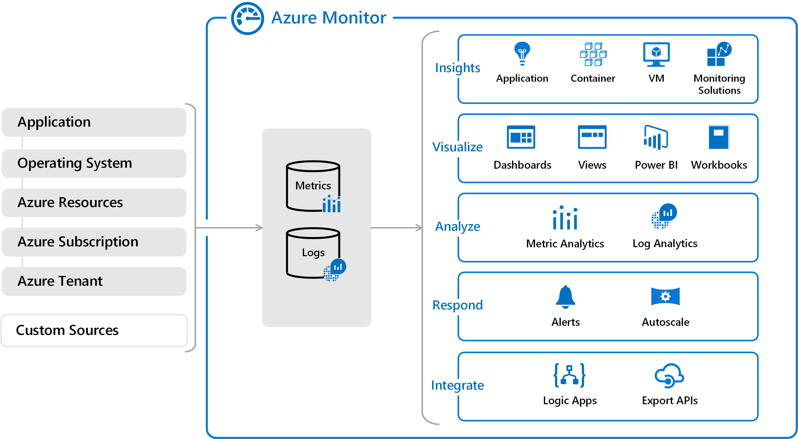 Components microsoft. Azure Monitor. Azure application Insights. Microsoft Azure функционал. Visual Monitor.