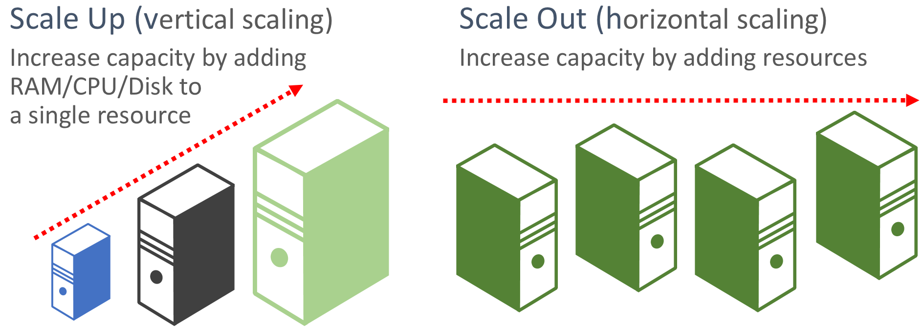 Meta scale