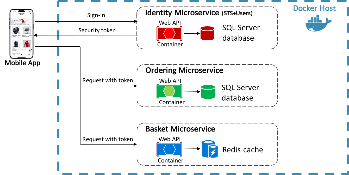 Аутентификация и авторизация - .NET | Microsoft Learn