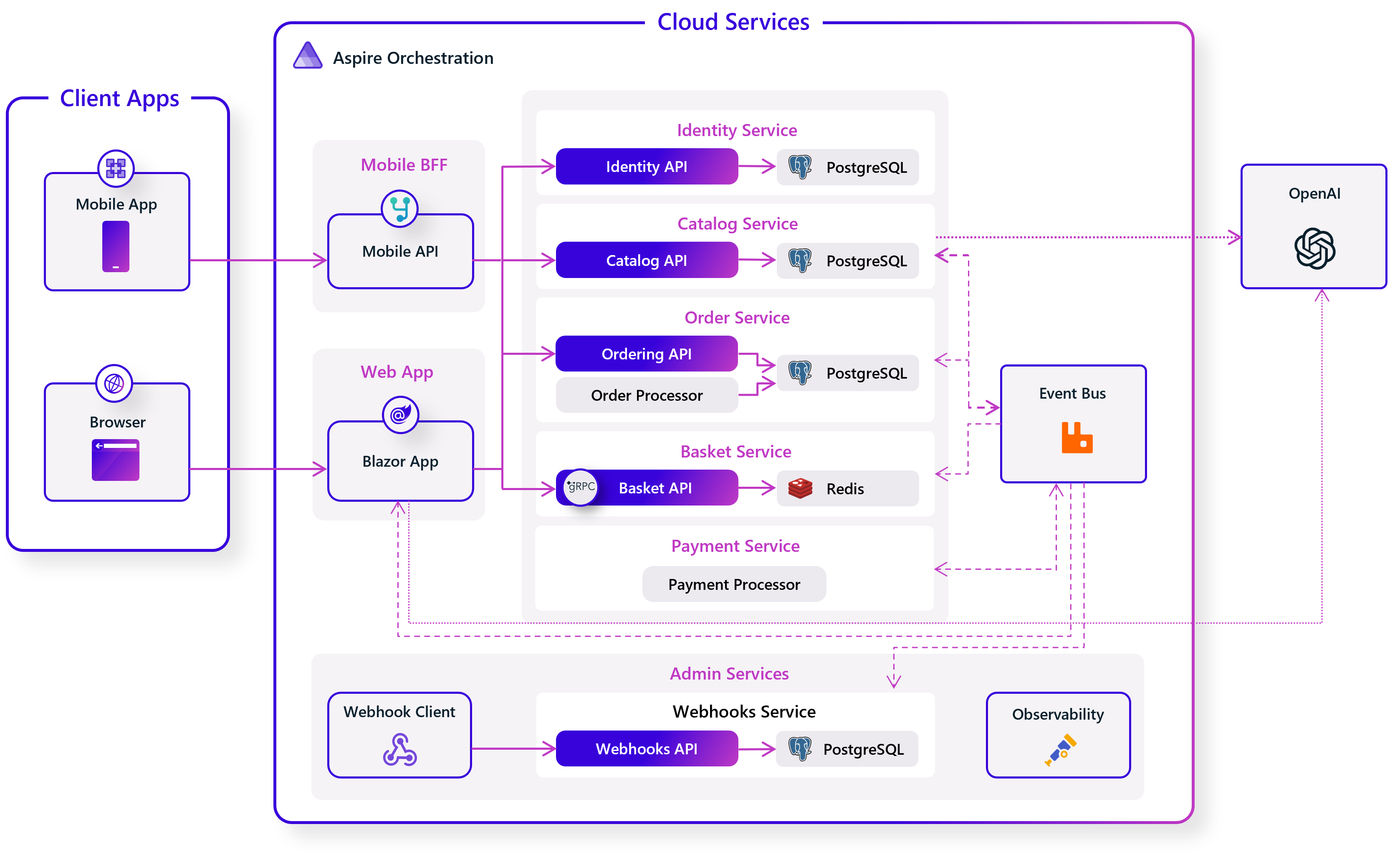 Api sql server. Микросервисы архитектуры веб-приложений. Микросервисная архитектура для веб приложения. Микросервисная архитектура web приложения схема. Архитектура веб приложения схема.