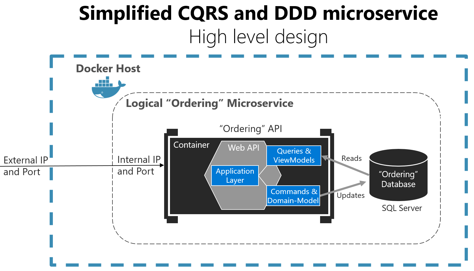 High level. CQRS паттерн. Microservices CQRS. Event Driven Architecture микросервисы. High Level Design микросервисы.