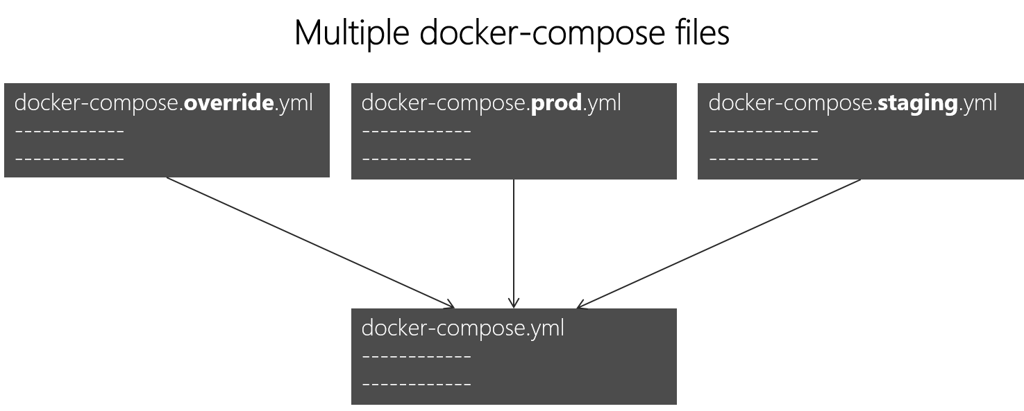 Определение многоконтейнерного приложения с помощью docker-compose.yml -  .NET | Microsoft Learn