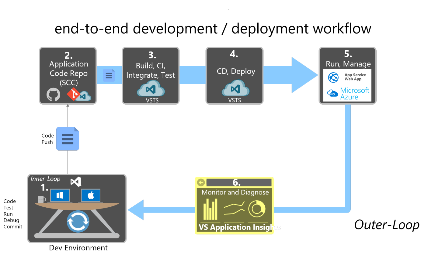 Приложения core. Воркфлоу разработки. Workflow разработки по. Microsoft web application. Web app workflow.