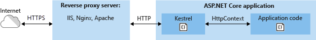 Приложение ASP.NET, размещенное позади обратного прокси-сервера, защищенного с помощью протокола HTTPS