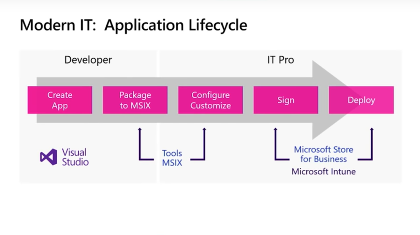 Microsoft tools