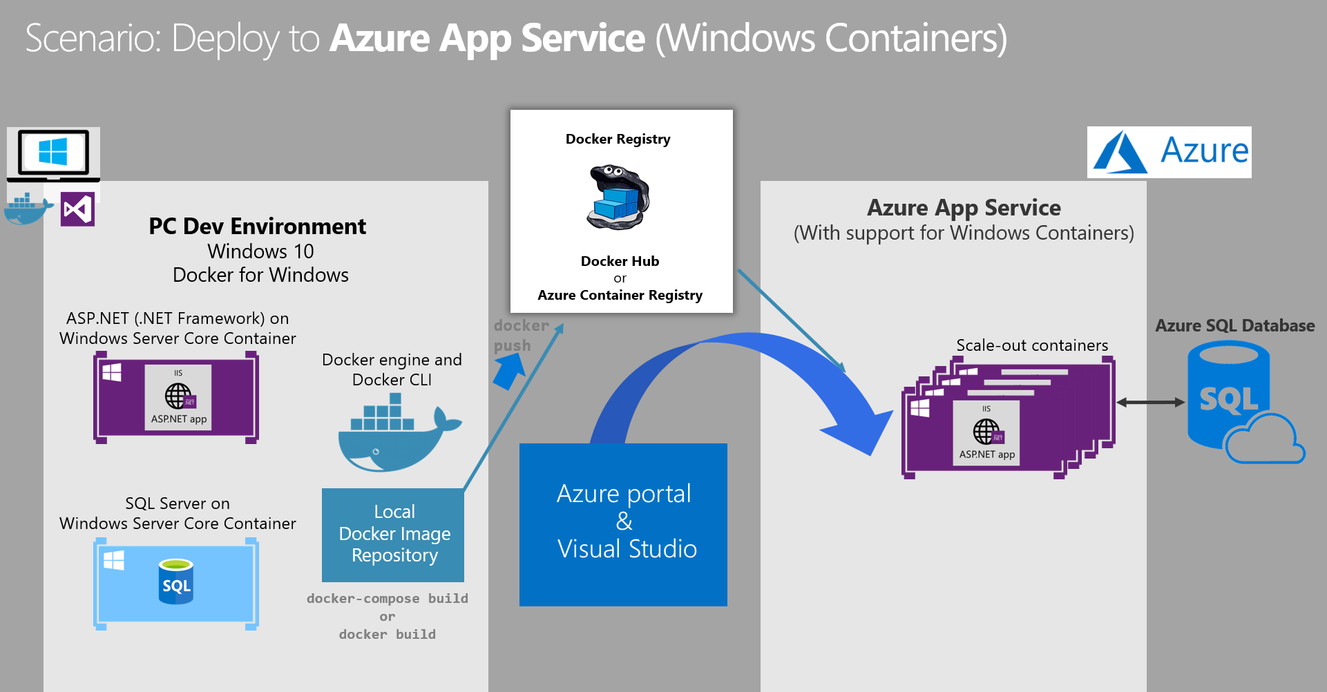 Развертывание контейнеров. Windows контейнеры. Развертывание приложений .net. Docker asp net. Azure служба контейнеров.