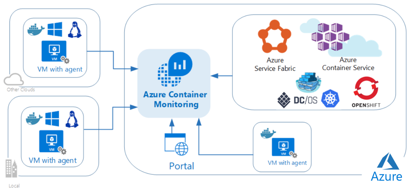 Dc os. Контейнер Microsoft Azure. WEBDAV схема. Azure служба контейнеров. Microsoft Azure Container services.