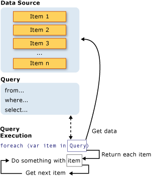 Схема завершенной операции запроса LINQ.