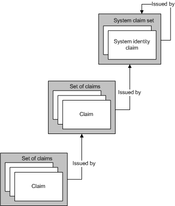 Sets of claims within the hierarchy.