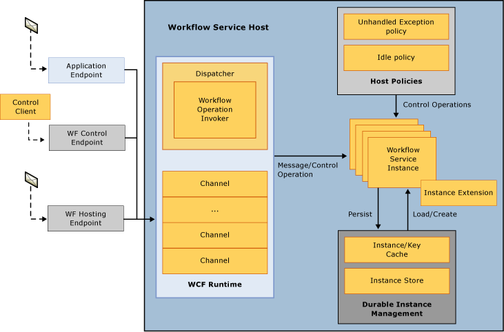 Workflow model. Схема workflow. Схема воркфлоу. Workflow диаграмма. Схема рабочих потоков workflow Charts.