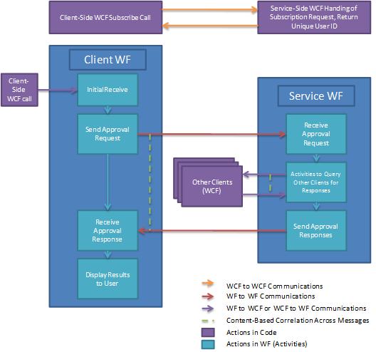 Process net c