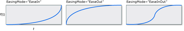 Графы CircleEase при различных значениях EasingMode.