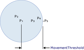 Схема, иллюстрирующая MovementThreshold