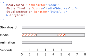Схема. Значение свойства SlipBehavior для Диаграмма Роста