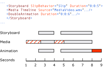 Схема: свойство SlipBehavior раскадровки