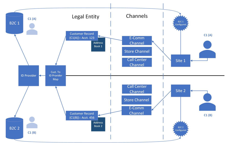 Несколько клиентов B2C в среде Commerce.