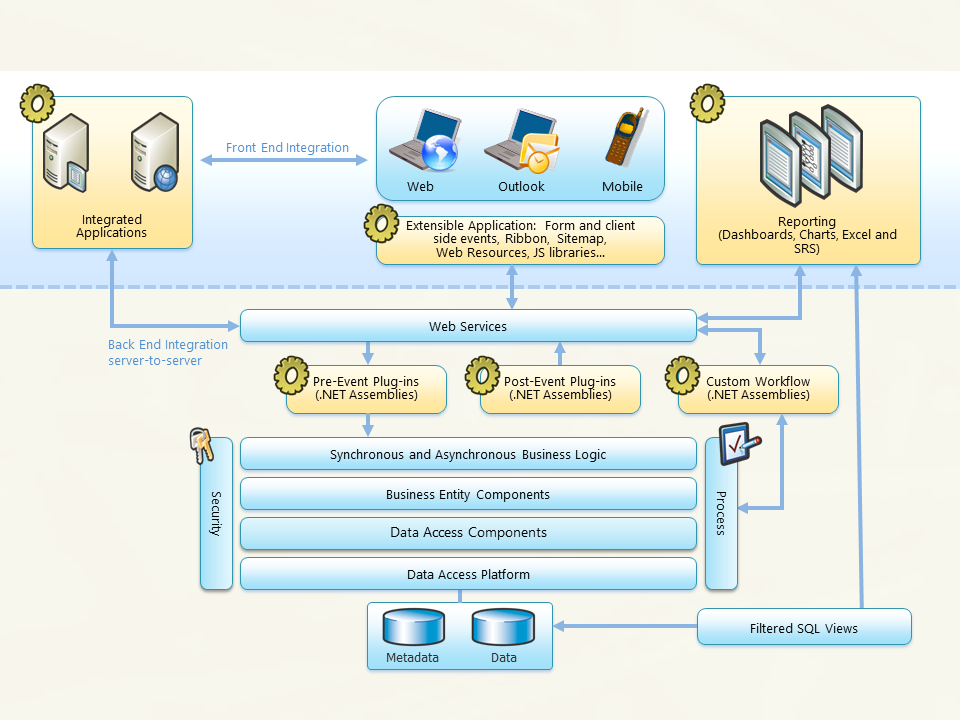 Frontend resources. Архитектура CRM системы. Архитектура Microsoft CRM. СРМ система архитектура схема. CRM MS Dynamics архитектура.