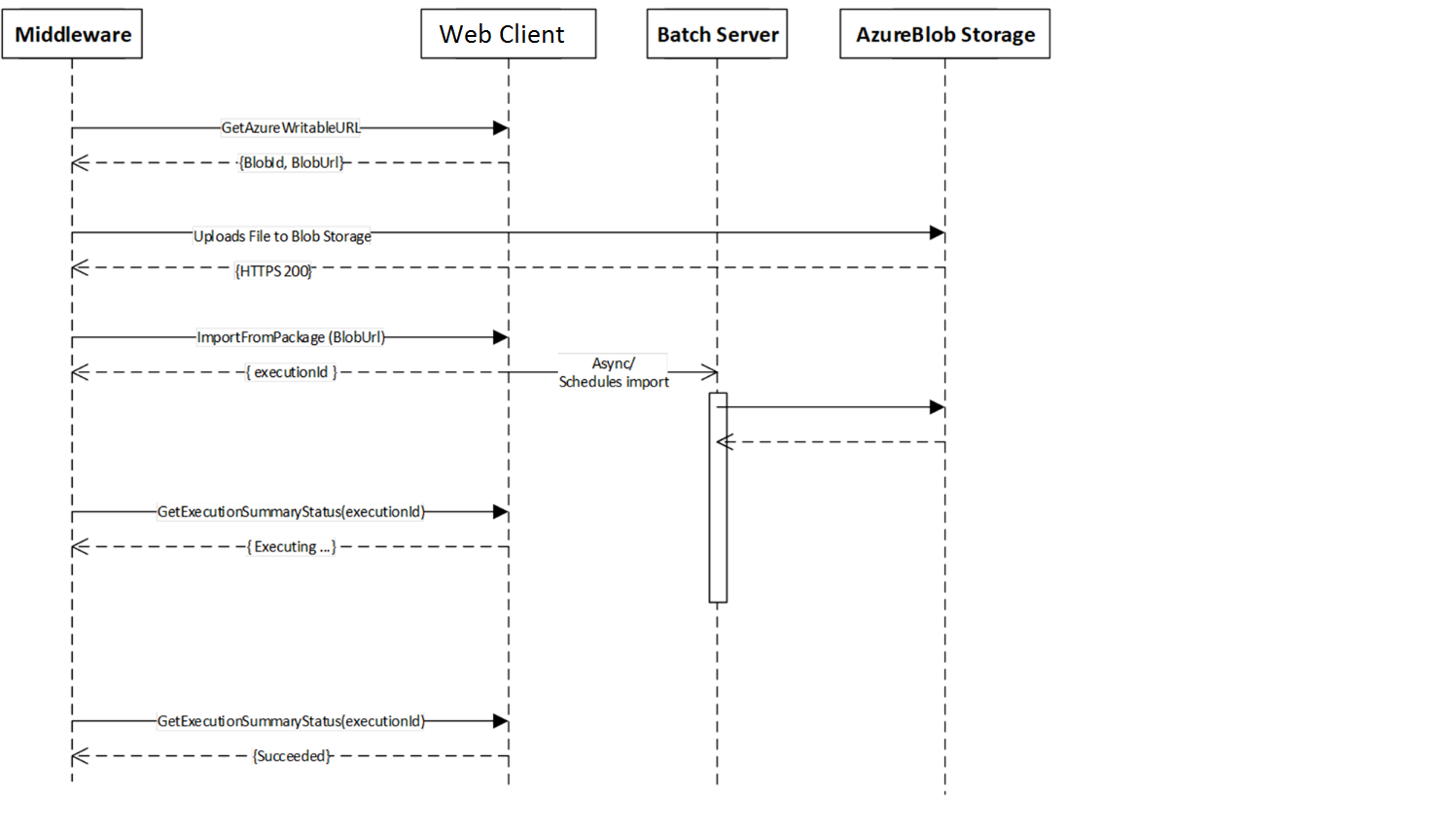 Data importing packages. Rest API uml. Дата менеджмент.