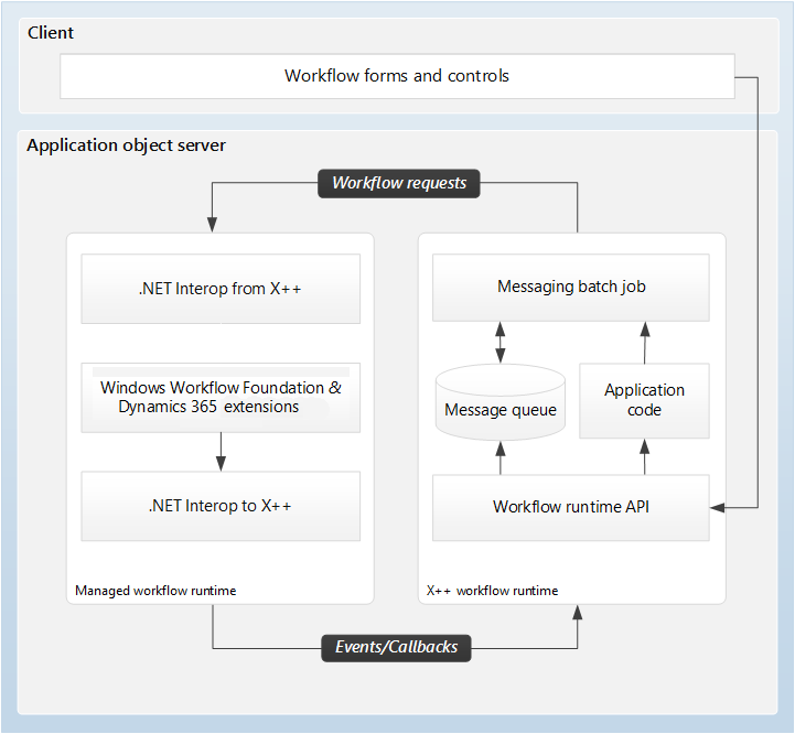 Workflow это в документообороте. Архитектура Microsoft Dynamics AX. Схема workflow.