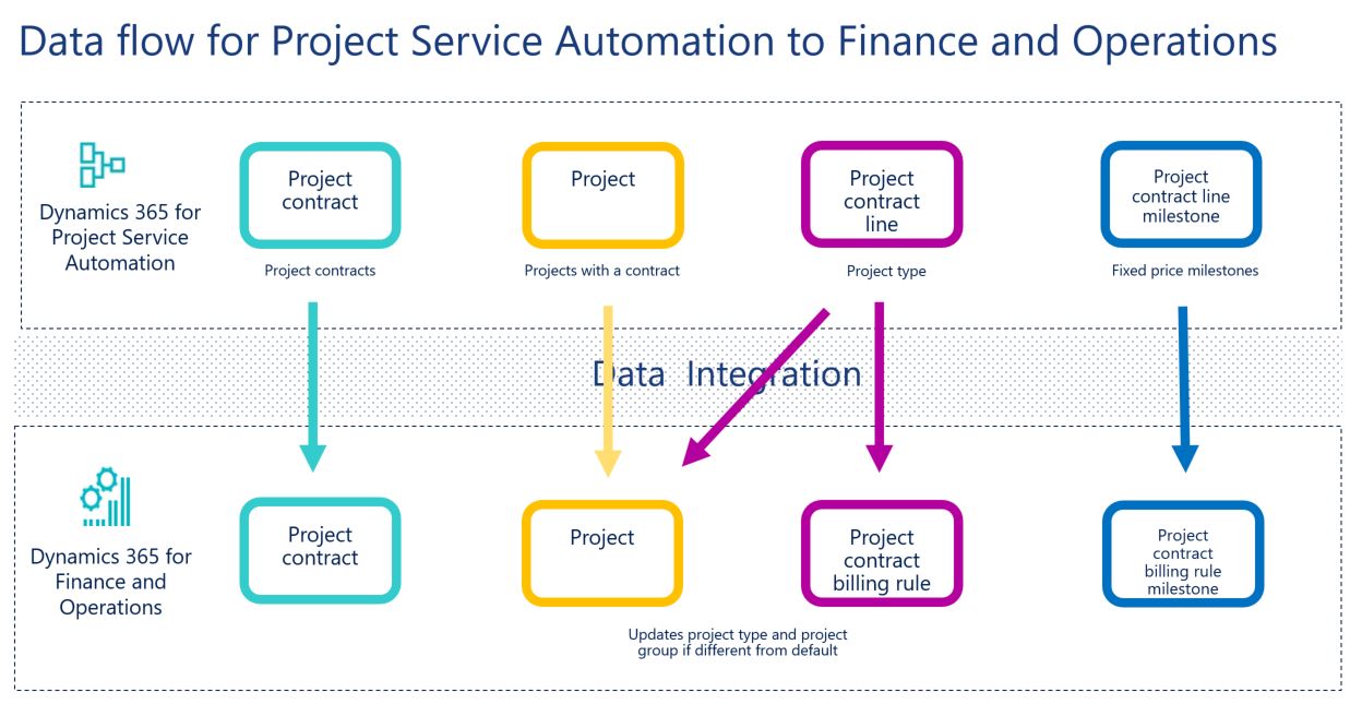 Project service. Dynamics 365 Finance and Operations. Project service Automation. Dynamics 365 SCM. Интеграция data Flow.