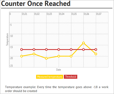 Счетчик с пороговым значением –18° Цельсия.