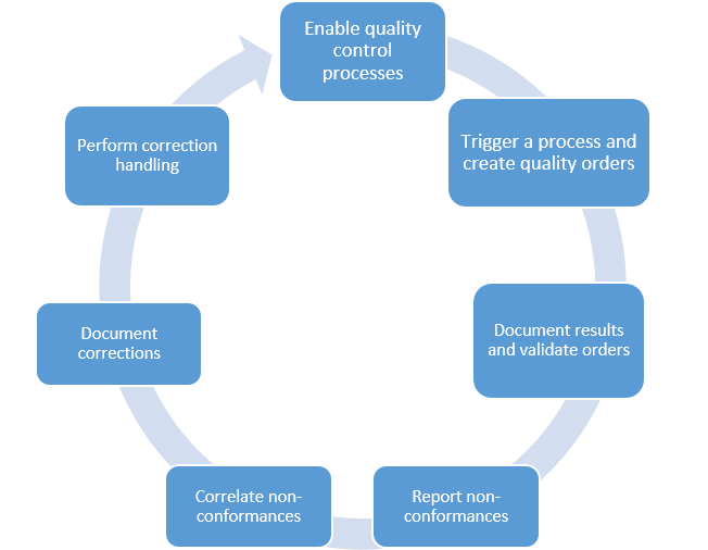 Управление качеством на английском. Quality Management process. 8d управление качеством. Managing process quality. Процедуры управления качеством – QC.