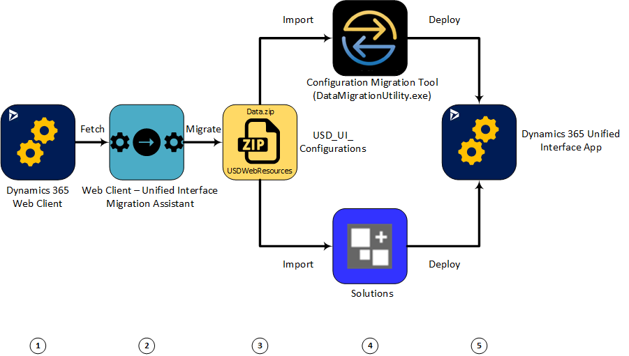 Unified interface