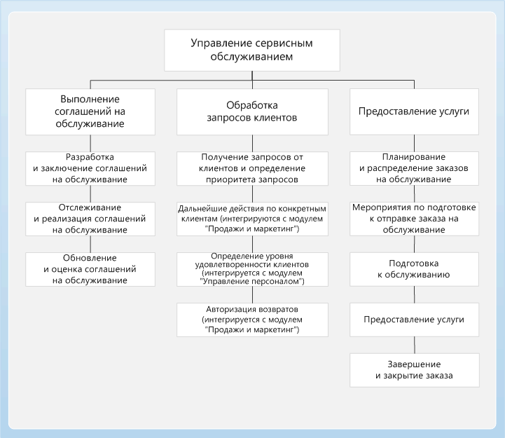 Service management business process diagram