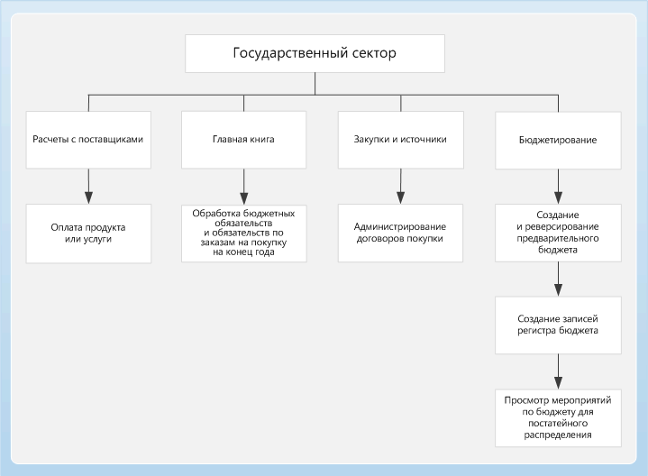 Диаграмма бизнес-процесса для модуля "Государственный сектор"