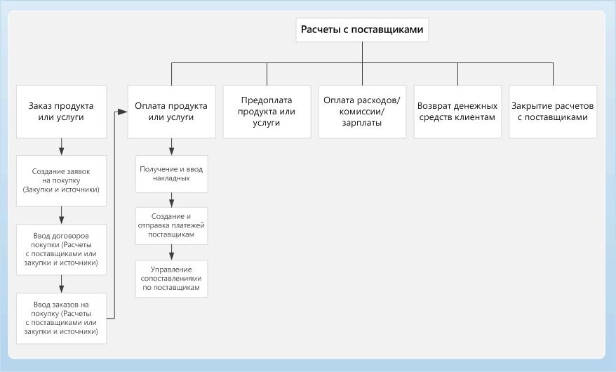 Business process diagram for Accounts payable