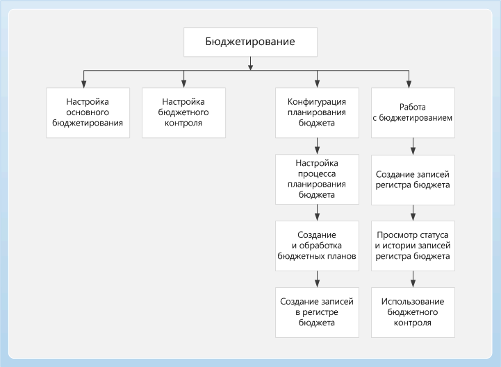 Business process diagram for the Budgeting module