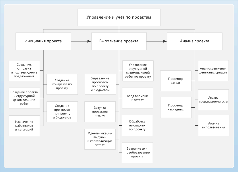 Project business process flow diagram