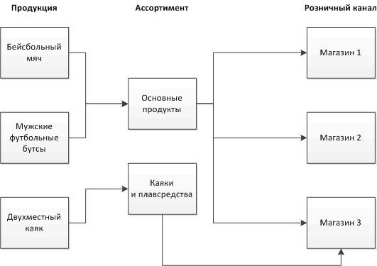 Product assortment relationships