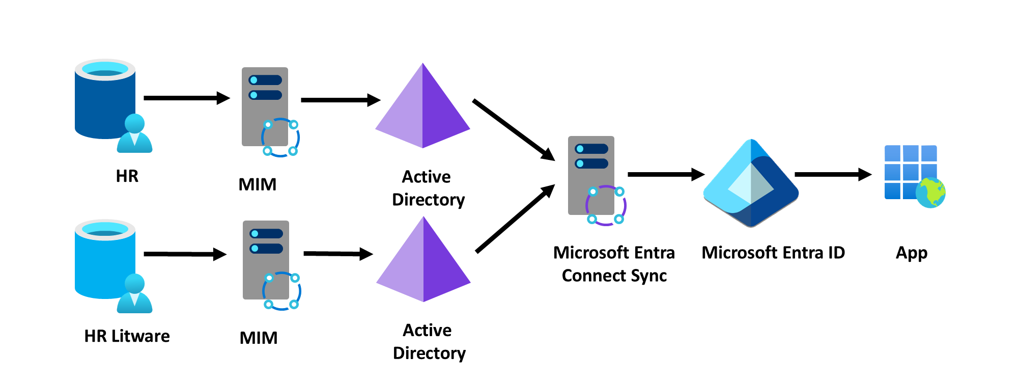 Интеграция двух лесов в Microsoft Entra