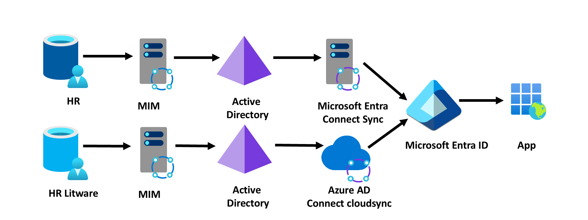 Разверните облачную синхронизацию Microsoft Entra Connect в приобретенном лесу