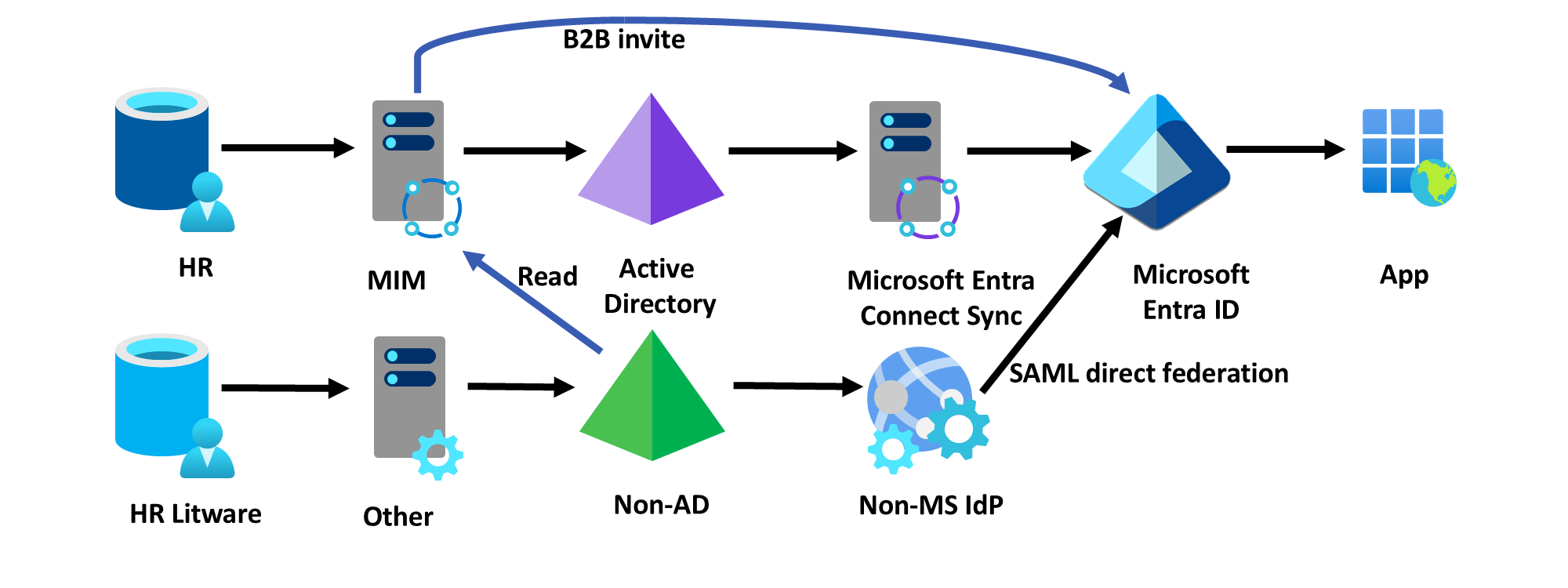 Используйте прямую федерацию B2B