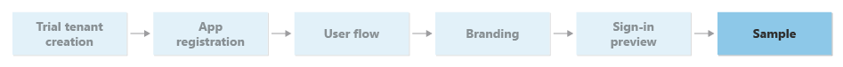 Блок-схема, демонстрирующая пример шага приложения в руководстве.