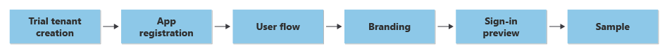 Блок-схема, демонстрирующая шаги, описанные в руководстве.